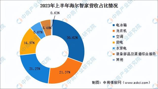 非凡体育下载2024年中国智能家电行业市场前景预测研究报告（简版）(图20)