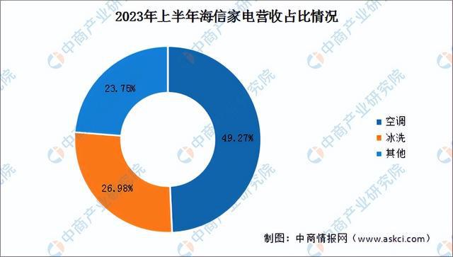 非凡体育下载2024年中国智能家电行业市场前景预测研究报告（简版）(图22)