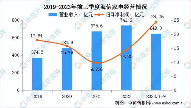 非凡体育下载2024年中国智能家电行业市场前景预测研究报告（简版）(图21)