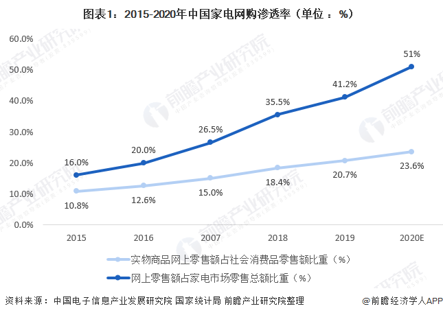 2020年第三季度中国家电行业发展现状分析 疫情后期复苏明显