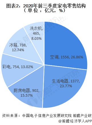 2020年第三季度中国家电行业发展现状分析 疫情后期复苏明显(图2)