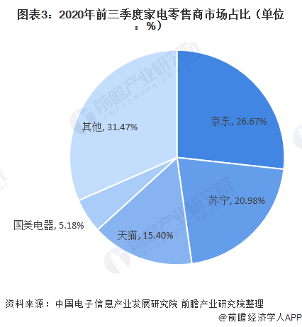 2020年第三季度中国家电行业发展现状分析 疫情后期复苏明显(图3)