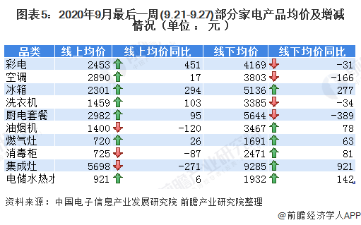 2020年第三季度中国家电行业发展现状分析 疫情后期复苏明显(图5)