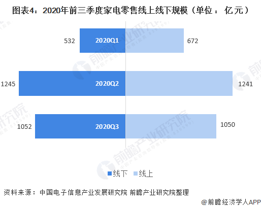 2020年第三季度中国家电行业发展现状分析 疫情后期复苏明显(图4)