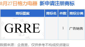 格力电器新提交1件商标注册申请