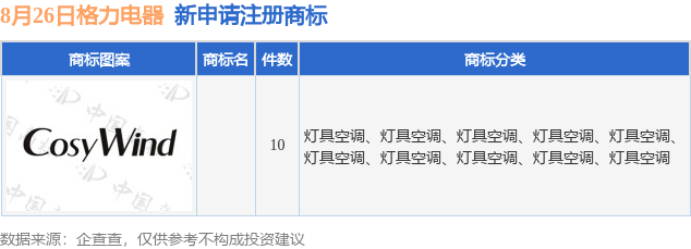 格力电器新提交10件商标注册申请(图1)