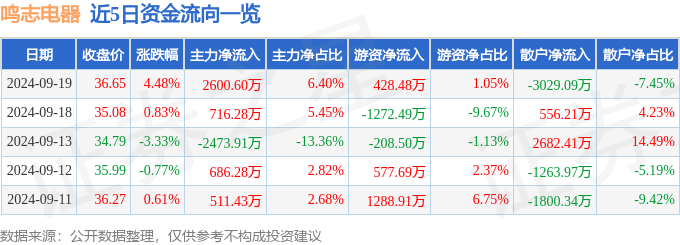 非凡体育APP鸣志电器（603728）9月19日主力资金净买入2600万元(图1)