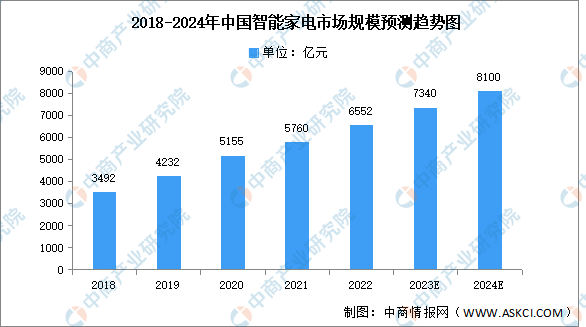 2024年中国智能家电市场规模及行业发展前景预测分析（图）(图1)