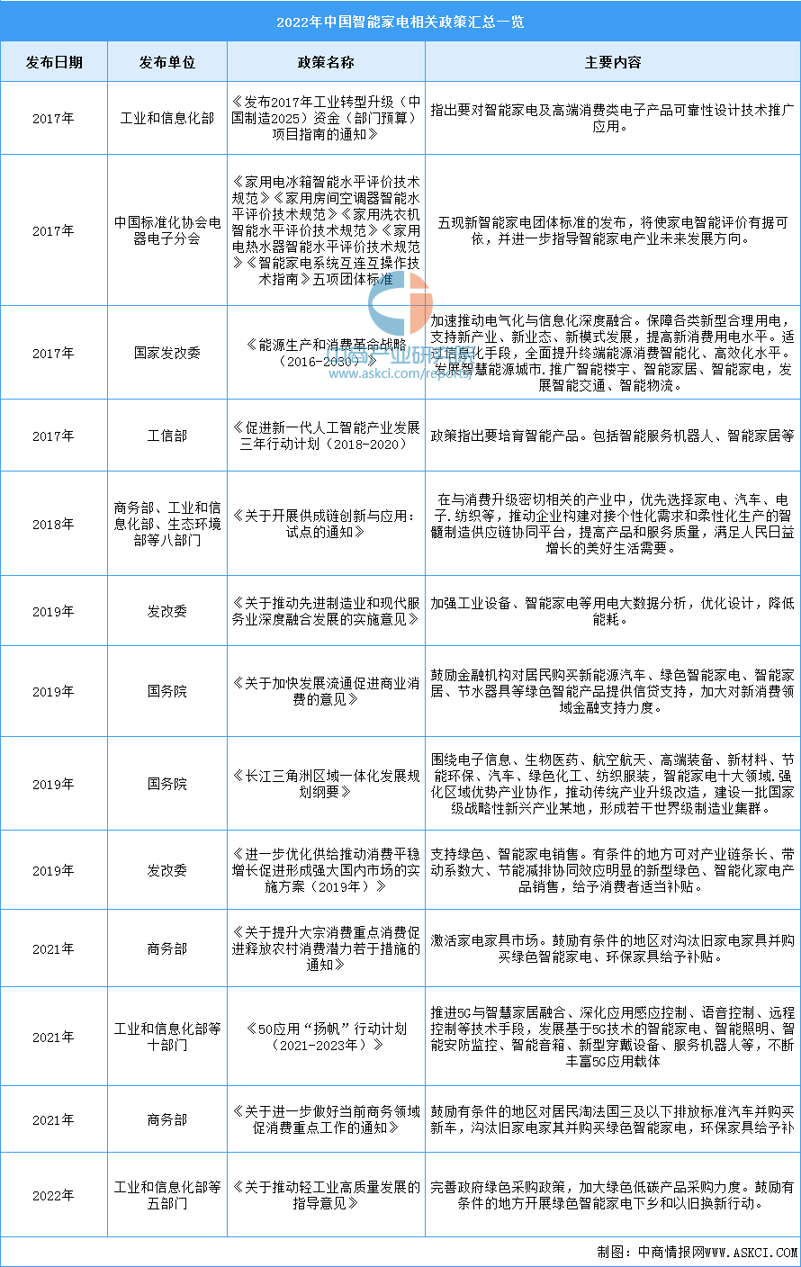 2022年中国智能家电行业最新政策汇总一览（图）(图1)