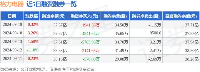 格力电器（000651）9月19日主力资金净买入483330万元(图2)