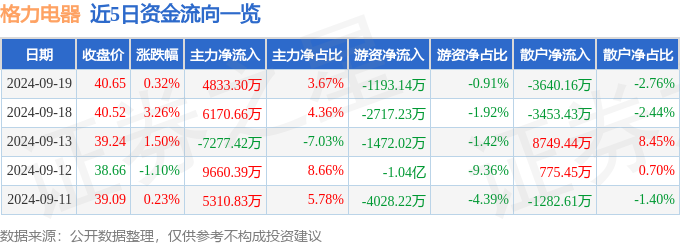 格力电器（000651）9月19日主力资金净买入483330万元(图1)