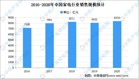 2021年中国家电行业市场现状分析：线上消费成主力(图1)