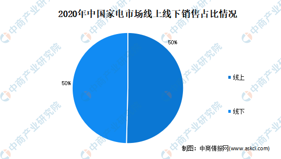 2021年中国家电行业市场现状分析：线上消费成主力(图2)