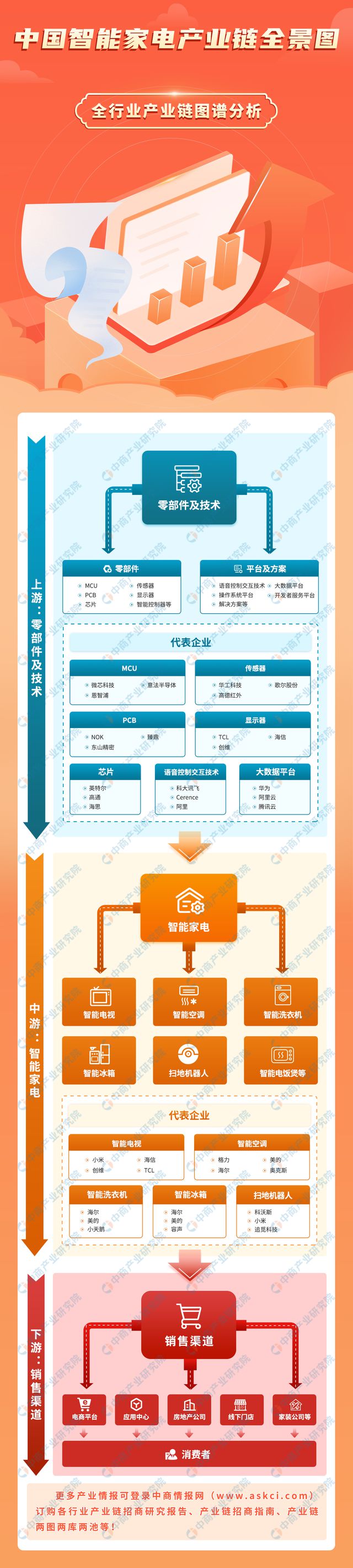 2023年中国智能家电产业链图谱研究分析