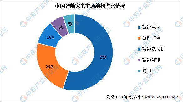 2023年中国智能家电产业链图谱研究分析(图7)