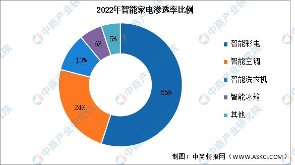 2023年中国智能家电产业链图谱研究分析(图11)