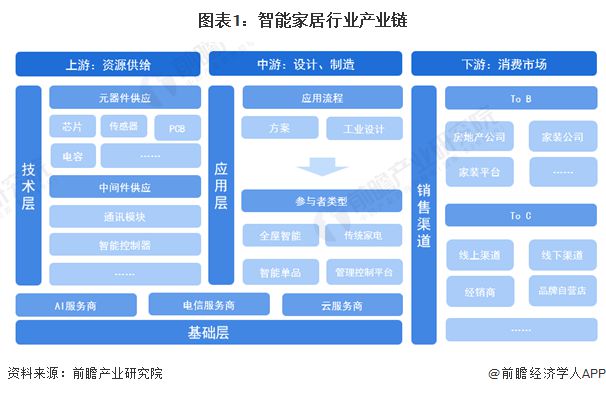 【干货】2024年智能家居行业产业链全景梳理及区域热力地图