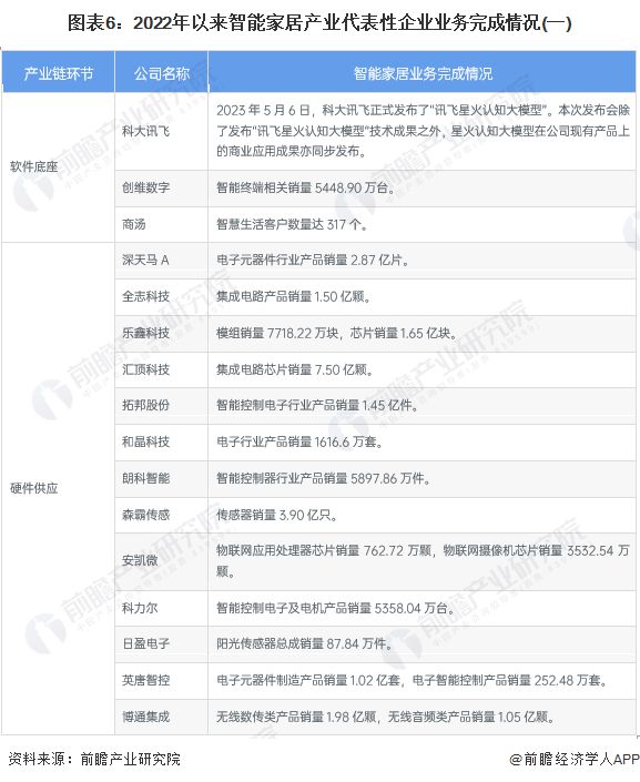 【干货】2024年智能家居行业产业链全景梳理及区域热力地图(图6)