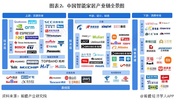 【干货】2024年智能家居行业产业链全景梳理及区域热力地图(图2)