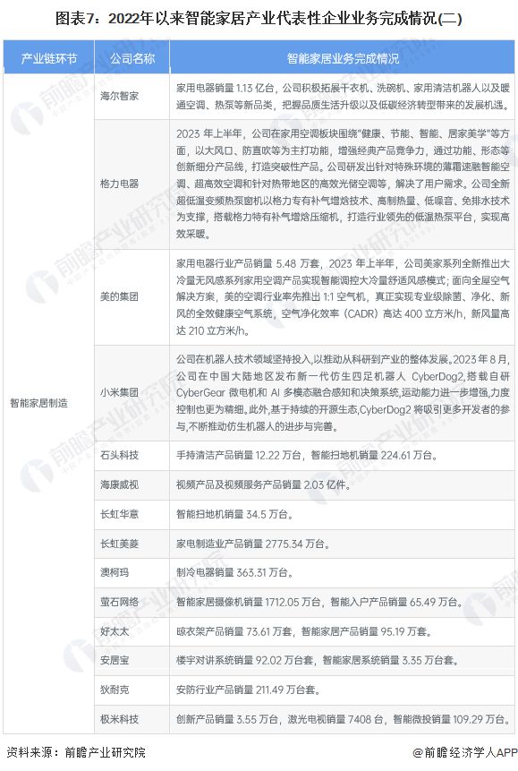 【干货】2024年智能家居行业产业链全景梳理及区域热力地图(图7)