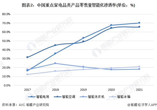 2024年中国智能家居行业细分应用市场分析 智能电视在家电中普及程度最高【组图】(图2)