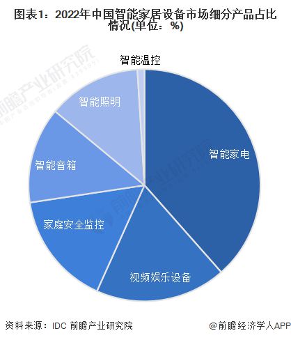 2024年中国智能家居行业细分应用市场分析 智能电视在家电中普及程度最高【组图】(图1)