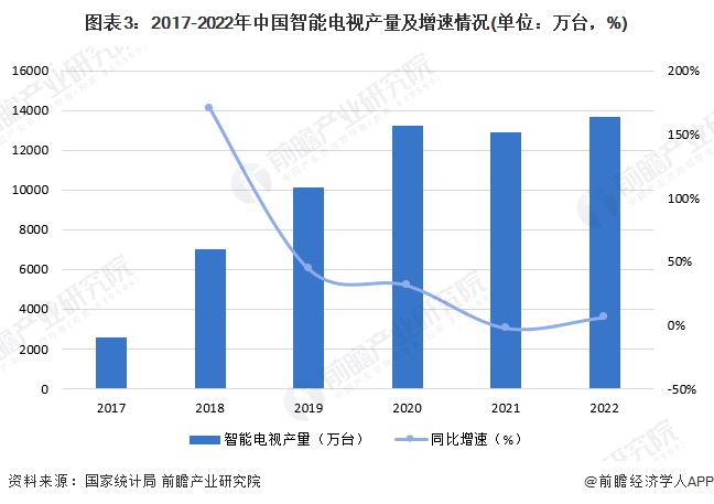 2024年中国智能家居行业细分应用市场分析 智能电视在家电中普及程度最高【组图】(图3)