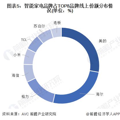 2024年中国智能家居行业细分应用市场分析 智能电视在家电中普及程度最高【组图】(图5)