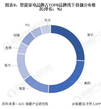 2024年中国智能家居行业细分应用市场分析 智能电视在家电中普及程度最高【组图】(图6)