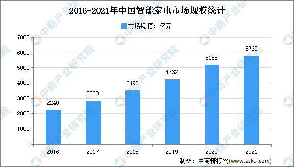 非凡体育APP2022年中国智能家电市场规模及发展趋势预测分析