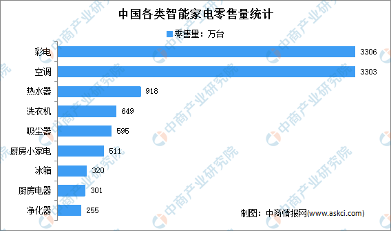 非凡体育APP2022年中国智能家电市场规模及发展趋势预测分析(图2)