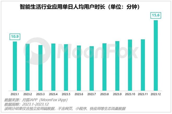 智能家居行业加速生成式AI赋能有望颠覆核心用户体验诉求非凡体育APP(图3)