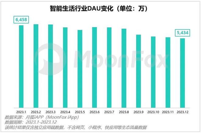 智能家居行业加速生成式AI赋能有望颠覆核心用户体验诉求非凡体育APP(图2)