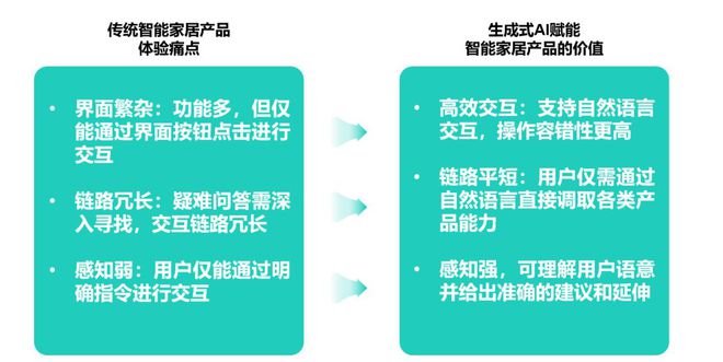 智能家居行业加速生成式AI赋能有望颠覆核心用户体验诉求非凡体育APP(图5)