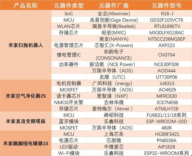 米家智能小家电拆解汇总：小米的元器件供应商都有哪些？(图19)