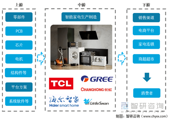 智研咨询重磅发布2022年非凡体育APP中国智能家电行业市场分析报告：市场规模持续上升(图1)