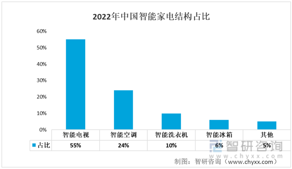 智研咨询重磅发布2022年非凡体育APP中国智能家电行业市场分析报告：市场规模持续上升(图7)