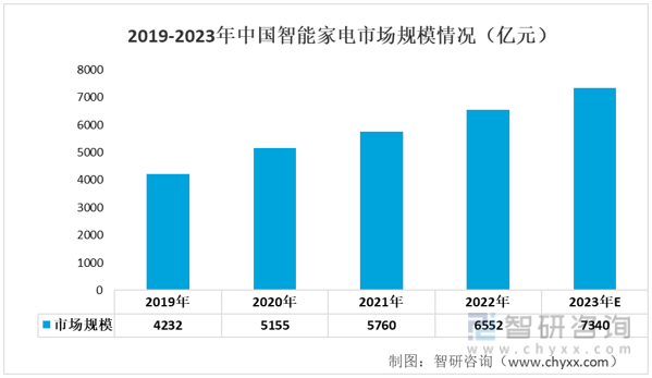 智研咨询重磅发布2022年非凡体育APP中国智能家电行业市场分析报告：市场规模持续上升(图6)