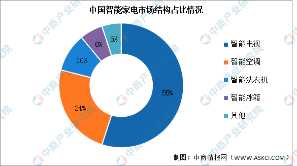 深度分析：智能家电再迎政策利好 企业如何抓住机遇？(图2)