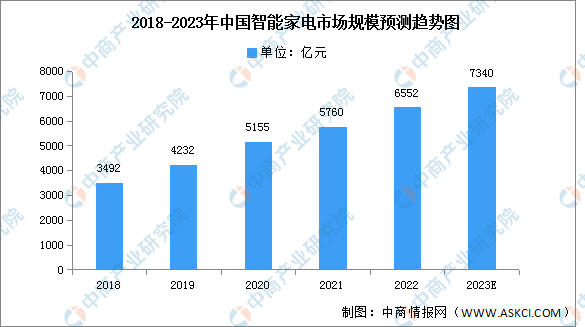 深度分析：智能家电再迎政策利好 企业如何抓住机遇？(图1)