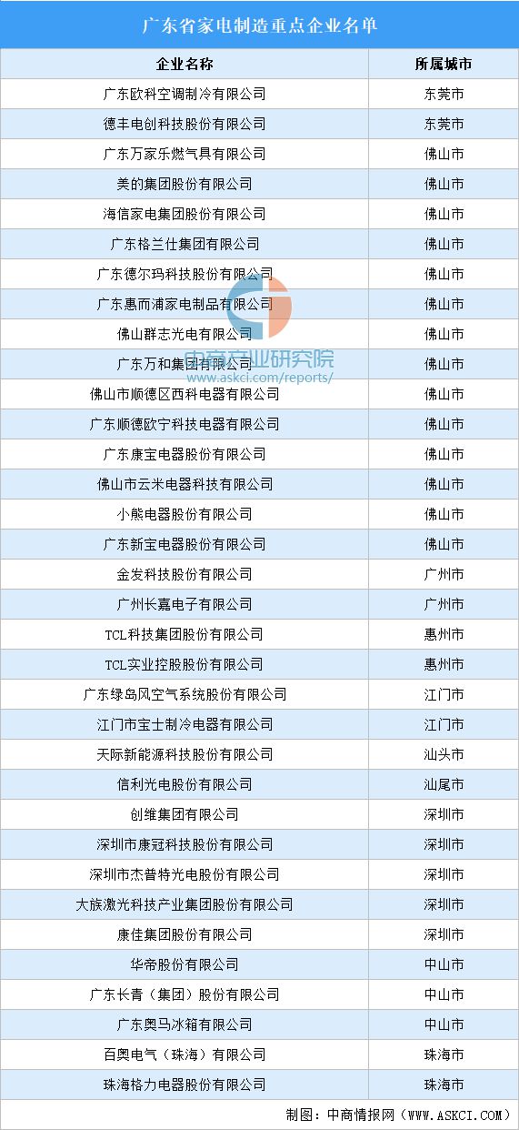 2非凡体育APP024年广东智能家电产业全景图谱(图8)