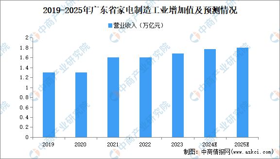 2非凡体育APP024年广东智能家电产业全景图谱(图2)