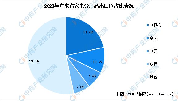 2非凡体育APP024年广东智能家电产业全景图谱(图4)