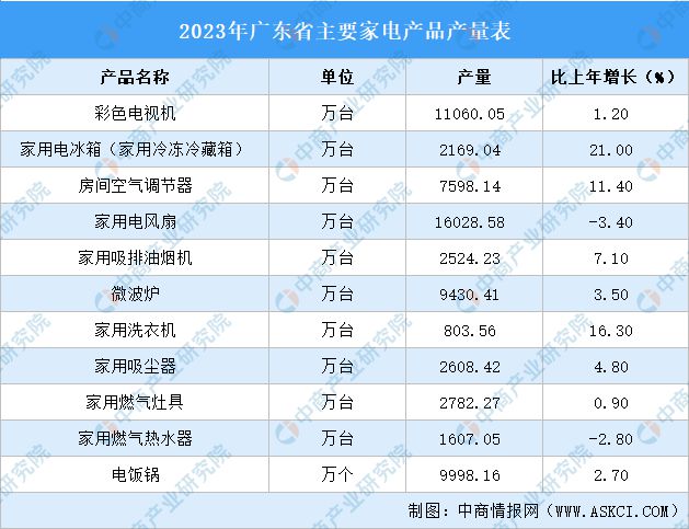 2非凡体育APP024年广东智能家电产业全景图谱(图3)