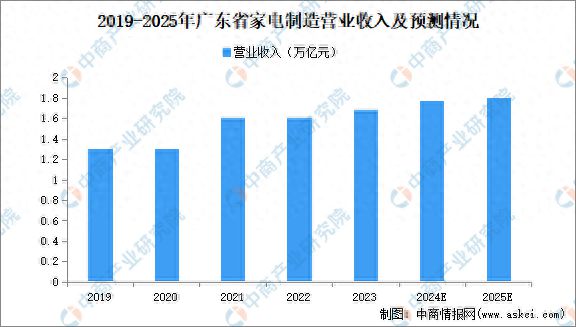 2非凡体育APP024年广东智能家电产业全景图谱