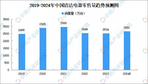 2024年中国清洁电器市场现状分析：零售销量增长(图1)