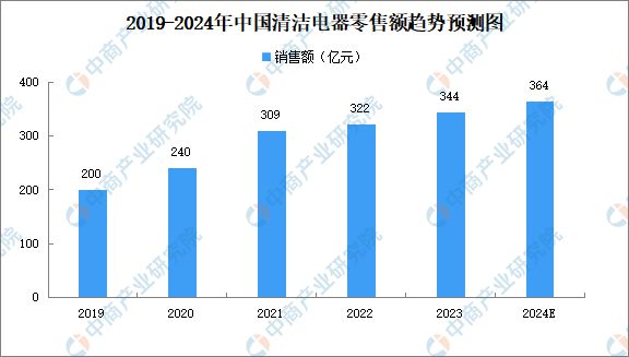 2024年中国清洁电器市场现状分析：零售销量增长(图2)