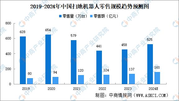 2024年中国清洁电器市场现状分析：零售销量增长(图3)