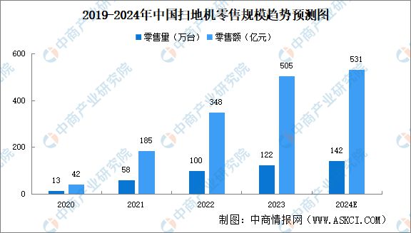 2024年中国清洁电器市场现状分析：零售销量增长(图4)