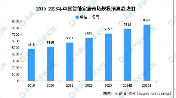 2024年中国智能家居市场规模预测及相关产品应用情况分析